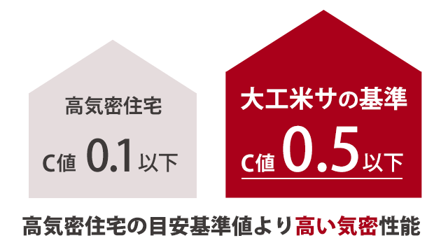 C値が1.0を下回ると高気密住宅と呼ばれますが大工米サの基準は0.5以下になっています